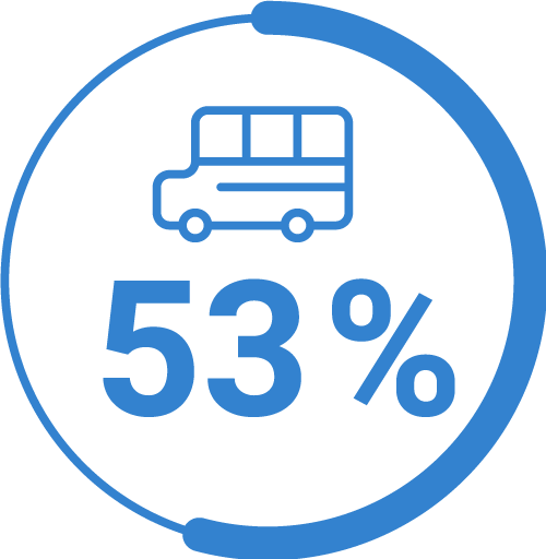 53% pacientov potrebuje pomoc mimo chôdze.