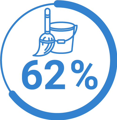 62% potrebuje pomoc pri domácich prácach.