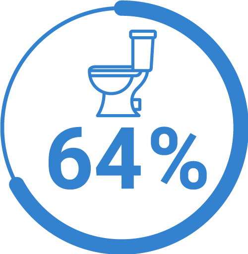 64% nedokáže ísť na toaletu bez pomoci.